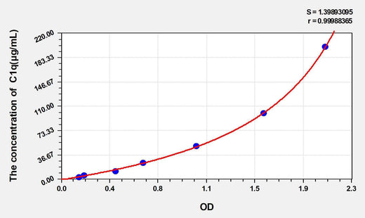Mouse C1q(Complement 1q) ELISA Kit