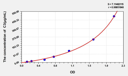 Rat C3(Complement Component 3) ELISA Kit