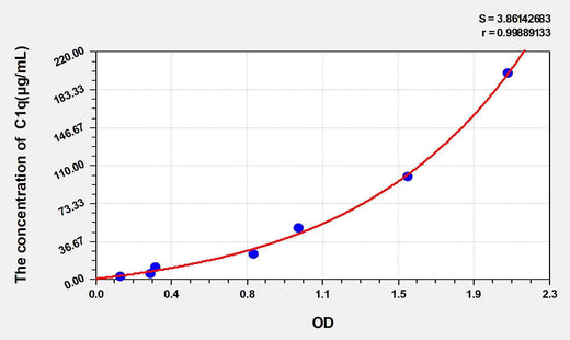 Rat C1q(Complement 1q) ELISA Kit