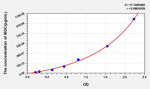 Mouse MDC(Macrophage Derived Chemokine) ELISA Kit