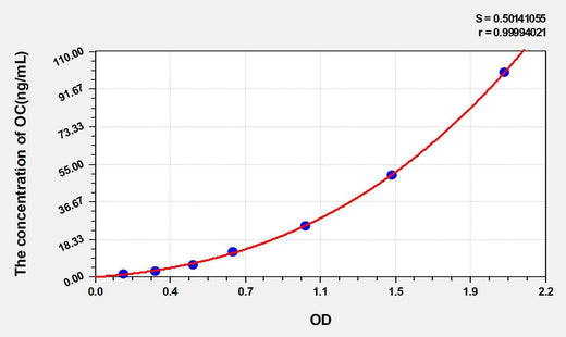 Cattle OC(Osteocalcin) ELISA Kit