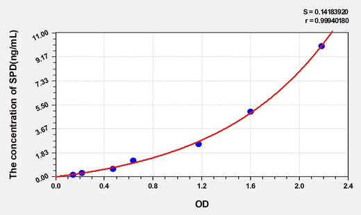 Rat SPD(Surfactant Associated Protein D) ELISA Kit