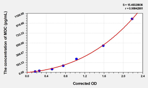Mouse MDC(Macrophage Derived Chemokine) Microsample ELISA Kit