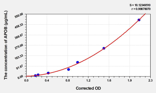 Mouse APOB(Apolipoprotein B) Microsample ELISA Kit