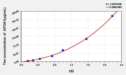 Pig APOA1(Apolipoprotein A1) ELISA Kit