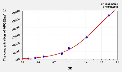 Pig APOE(Apolipoprotein E) ELISA Kit