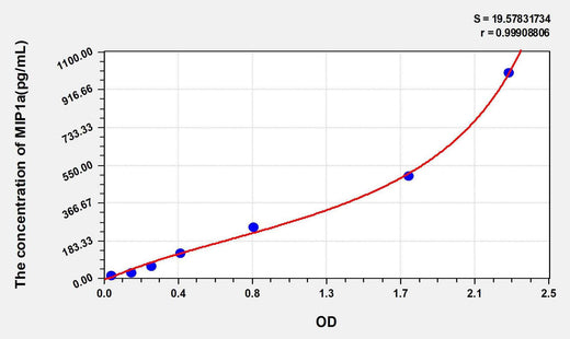 Mouse MIP1a(Macrophage Inflammatory Protein 1 Alpha) ELISA Kit
