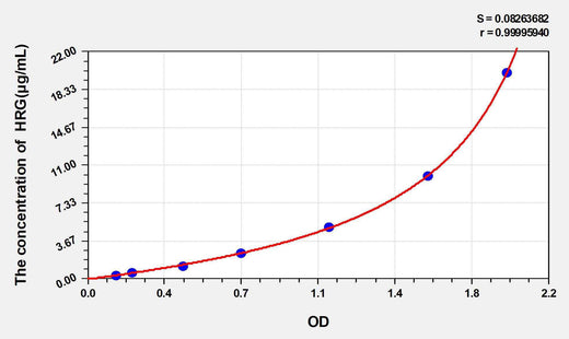 Rat HRG(Histidine Rich Glycoprotein) ELISA Kit