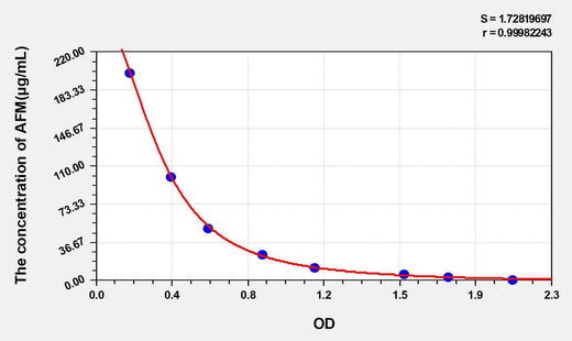 Rat AFM(Afamin) ELISA Kit