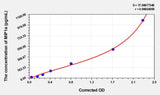 Mouse MIP1a(Macrophage Inflammatory Protein 1 Alpha) Microsample ELISA Kit