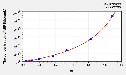 Human MIP1b(Macrophage Inflammatory Protein 1 Beta) ELISA Kit