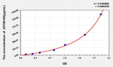 Rabbit APOB100(Apolipoprotein B100) ELISA Kit