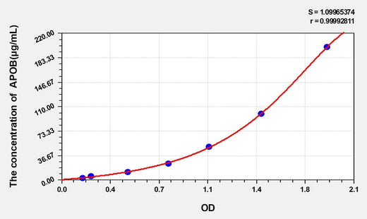 Pig APOB(Apolipoprotein B) ELISA Kit