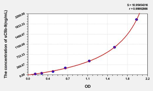 Pig sC5b-9(Soluble Terminal Complement Complex C5b-9) ELISA Kit