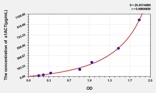 Mouse a1ACT(Alpha-1-Antichymotrypsin) ELISA Kit
