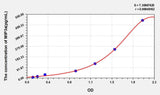 Mouse MIP3a(Macrophage Inflammatory Protein 3 Alpha) ELISA Kit