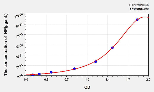 Chicken HP(Haptoglobin) ELISA Kit