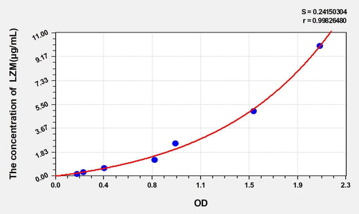 Horse LZM(Lysozyme) ELISA Kit