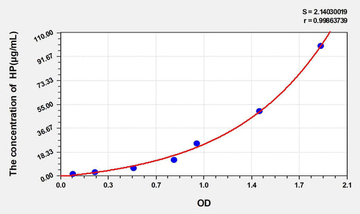 Goat HP(Haptoglobin) ELISA Kit