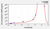 Mouse MIP3a(Macrophage Inflammatory Protein 3 Alpha) Microsample ELISA Kit