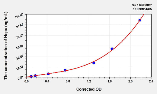 Human Hepc(Hepcidin) Microsample ELISA Kit