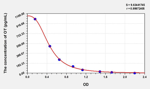 Horse OT(Oxytocin) ELISA Kit