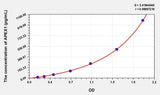 Human APEX1(Apurinic/Apyrimidinic Endonuclease 1) ELISA Kit