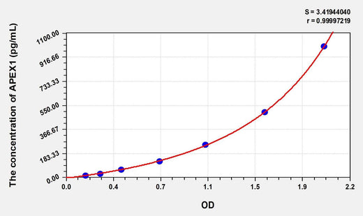 Human APEX1(Apurinic/Apyrimidinic Endonuclease 1) ELISA Kit