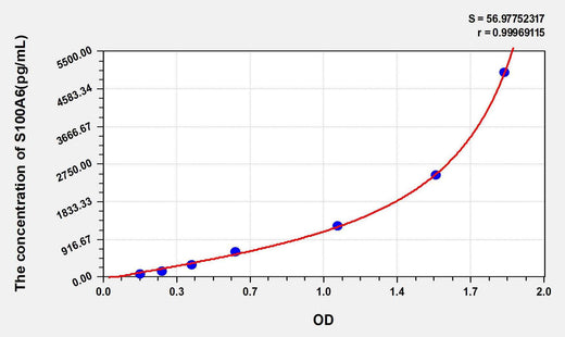 Human S100A6(S100 Calcium Binding Protein A6) ELISA Kit
