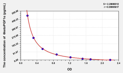 Mouse 6ketoPGF1α(6-keto-PGF1 alpha) ELISA Kit