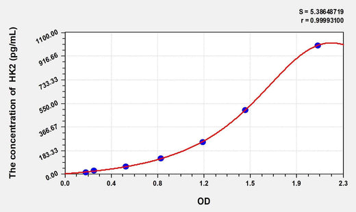 Rat HK2(Hexokinase 2) ELISA Kit