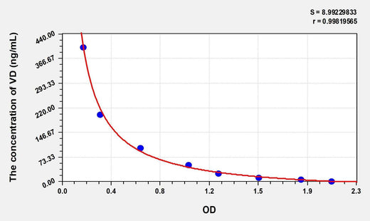 Human VD(Vitamin D) ELISA Kit