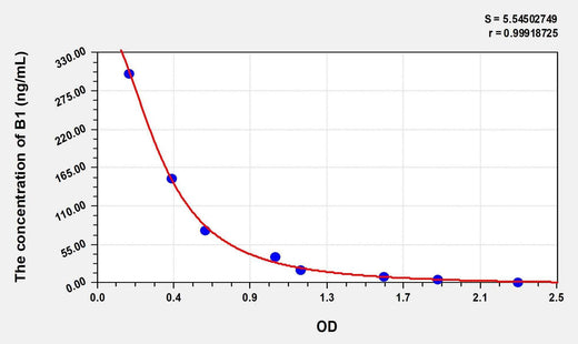 Human VB1(Vitamin B1) ELISA Kit