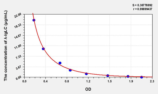 Human lambda immunoglobulin light chain(λ-IgLC) ELISA Kit