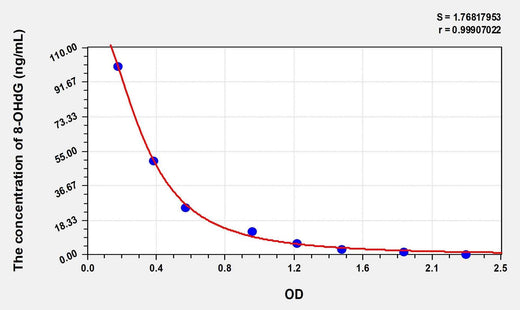Mouse 8-OHdG(8-Hydroxydeoxyguanosine) ELISA Kit