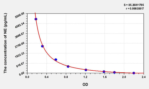 Mouse NE(Noradrenaline/Norepinephrine) ELISA Kit