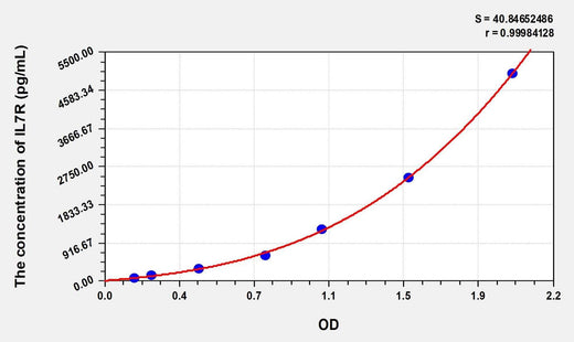 Mouse IL7R(Interleukin 7 Receptor) ELISA Kit
