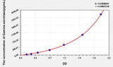 Human Gamma secretase ELISA Kit