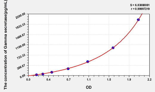 Human Gamma secretase ELISA Kit