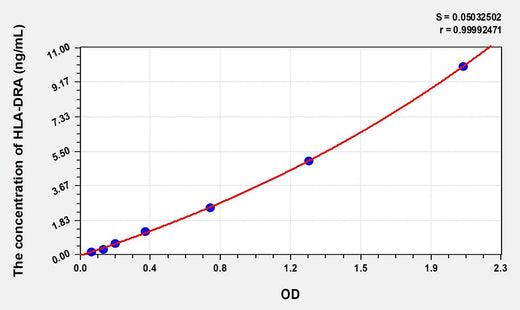 Human HLA-DRA(HLA class II histocompatibility antigen, DR alpha chain) ELISA Kit