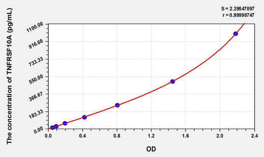 Human TNFRSF10A(Tumor Necrosis Factor Receptor Superfamily, Member 10A) ELISA Kit