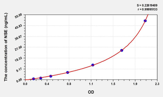 Pig NSE(Enolase, Neuron Specific) ELISA Kit