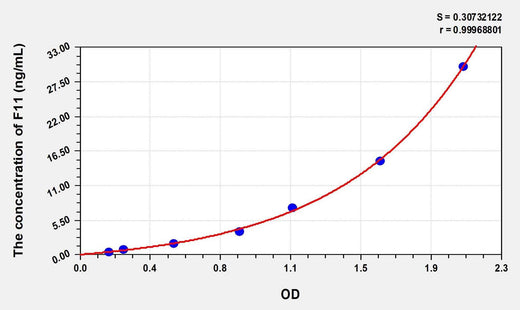Mouse F11(Coagulation Factor XI) ELISA Kit