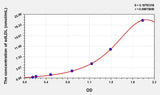 Human sdLDL(Small Dense Low Density Lipoprotein) ELISA Kit