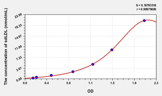 Human sdLDL(Small Dense Low Density Lipoprotein) ELISA Kit
