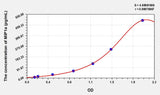 Rabbit MIP1a(Macrophage Inflammatory Protein 1 Alpha) ELISA Kit