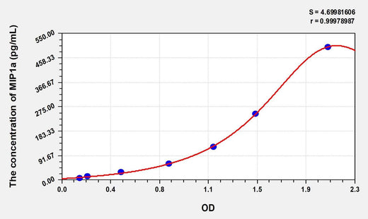 Rabbit MIP1a(Macrophage Inflammatory Protein 1 Alpha) ELISA Kit