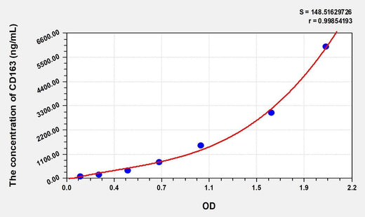 Pig CD163(Cluster Of Differentiation) ELISA Kit