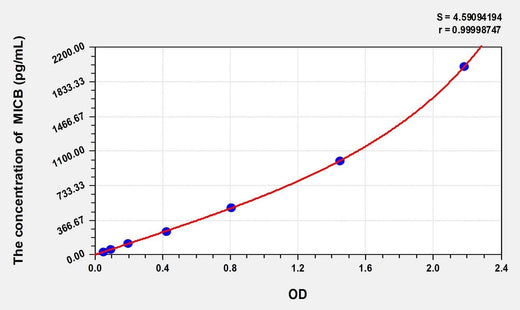 Human MICB(MHC class I polypeptide-related sequence B) ELISA Kit
