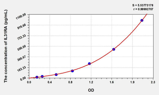 Human IL31RA(Interleukin-31 receptor subunit alpha) ELISA Kit